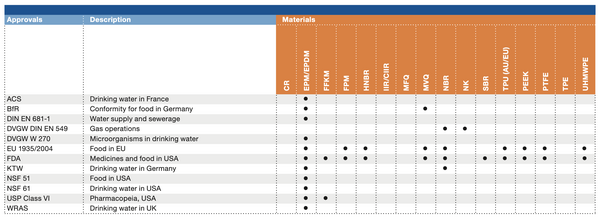 Approvals / Certifications